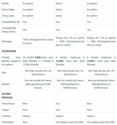 Comparatif Freebox: Free propose trois offres Pop, laquelle vaut le ... 