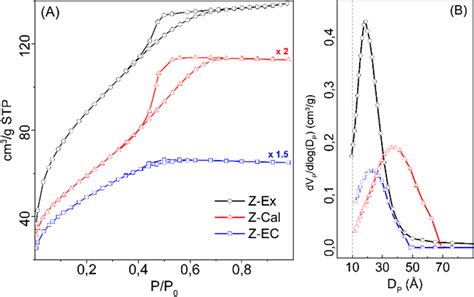 A N2 Adsorptiondesorption Isotherms Measured At − 196 °c From