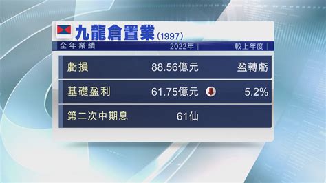 【業績速報】九置去年轉賺476億 第二次中期息61仙 Now 新聞