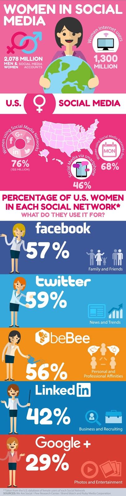 Mujeres En Redes Sociales Infografia Infographic Socialmedia Uhe Blog