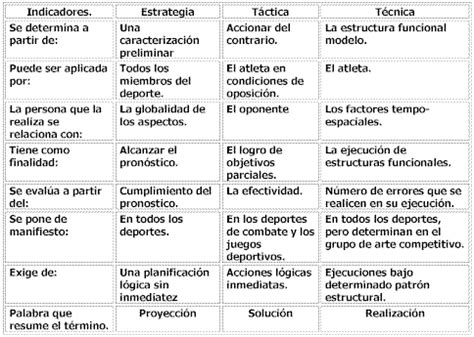 Estrategia Táctica y Técnica en Taekwondo