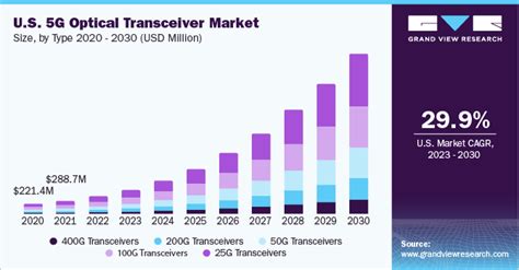 5G Optical Transceiver Market Size Trends Report 2030