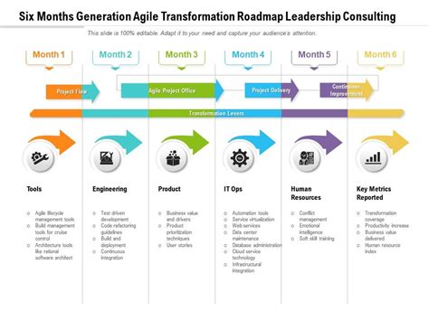 Six Months Generation Agile Transformation Roadmap Leadership Consulting Presentation Graphics