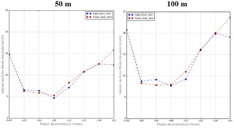 Error Medio Absoluto Ema De La Rapidez Del Viento Para Los Dos