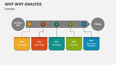 Why Why Analysis PowerPoint Presentation Slides PPT Template