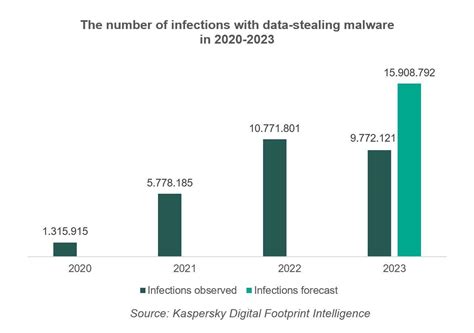 Data Stealing Malware Infections Increased Sevenfold Since 2020