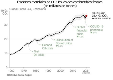 Le Paradoxe Des Missions De Ges Et Du Changement Climatique Pourquoi