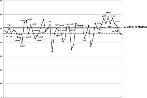 The G ϩ C Content Of Different Orfs Of Pai I Apec O1 The Dotted Line Download Scientific