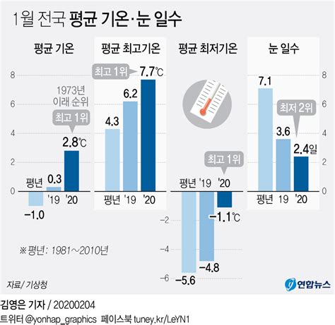 그래픽 1월 전국 평균 기온·눈 일수 연합뉴스