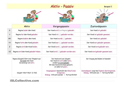 Aktiv And Passiv Übersichten In Allen Zeiten Erarbeitung Mit