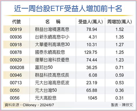 台股etf受益人 連15周創高 投資理財 工商時報