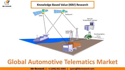 Ppt Global Automotive Telematics Market Size Powerpoint Presentation