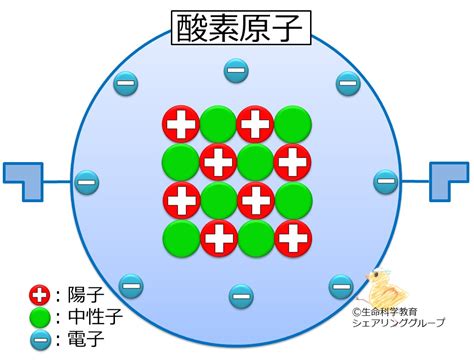 化学原子、分子の構造と重さ中性子 一歩一歩