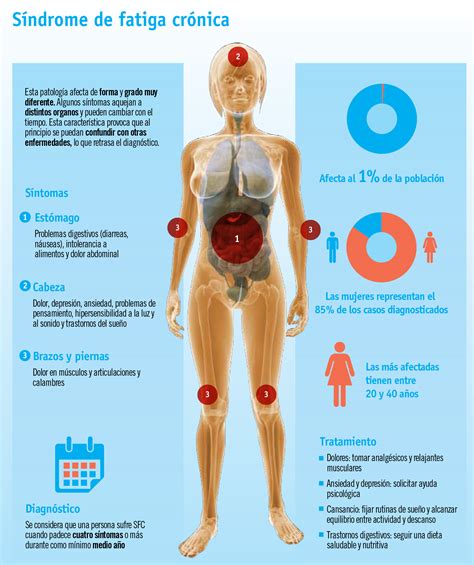 Dr.Tormo - Síndrome de FATIGA CRONICA