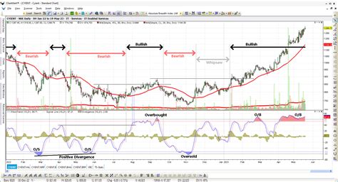 Wave Trend Oscillator Chartalert®