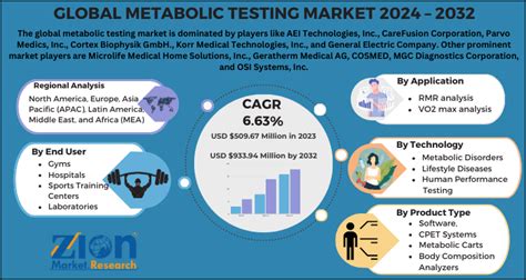 Global Metabolic Testing Market Size Share And Forecast 2032