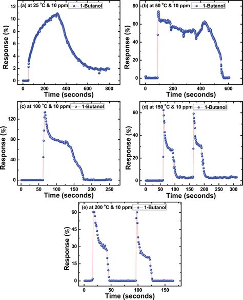 Response Curves Of Sns Nanoflakes In Butanol At A C B C C