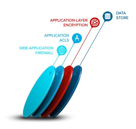 The Lack of Security Layers in SaaS | IronCore Labs