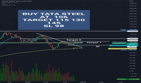 Tata Steel Chart TradingView