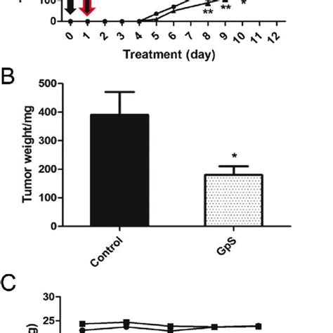 Effect Of GpS On Tumor Growth In Nude Mice A Tumor Volume B Tumor