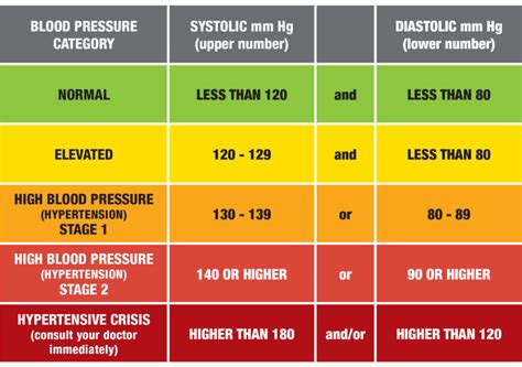 Blood pressure range printable chart - stackklo