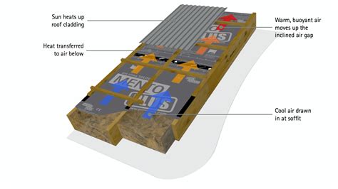 Above Sheathing Ventilation Part Rise Of The Cavity Pro Clima Au