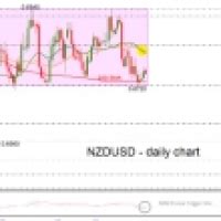 Nzdusd Remains In Consolidation Area Stochastics Suggest Bullish Bias