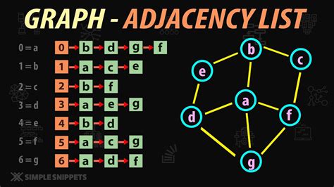 Adjacency List In Graph Data Structure Graph Implementation Youtube