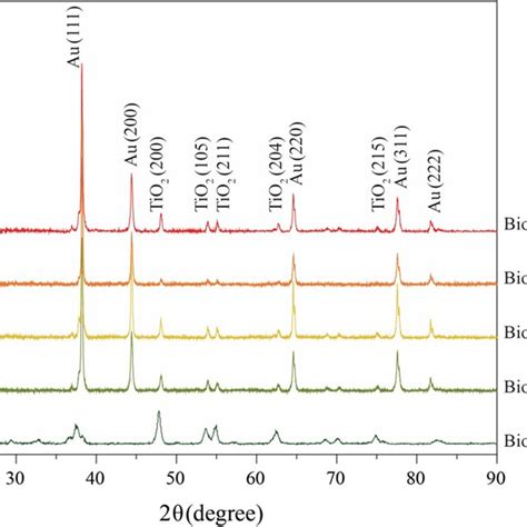 Xrd Patterns Of Bio Tio2 And Bio Auxtio2 Samples Download Scientific Diagram