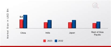 Apac Wearable Medical Device Market Size Growth Trends 2032