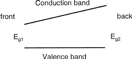 schematic representation   double graded band gap structure