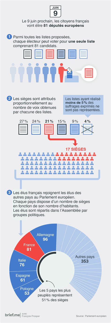 Le mode de scrutin des élections européennes Brief me