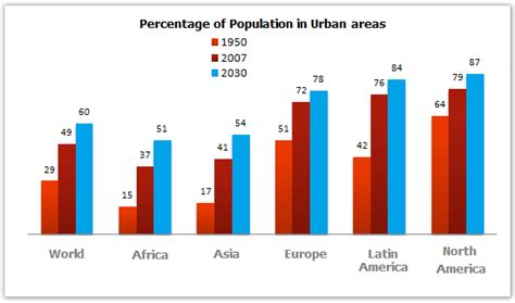 Graph Writing Percentage Of The Population Living In Urban