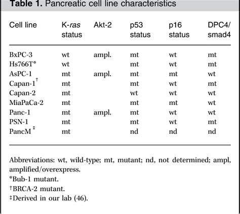 Table 1 From Pancreatic Cancer Cell Radiation Survival And