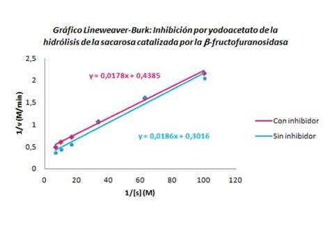 Cin Tica E Inhibici N Enzim Tica Laboratorio Bioquimica Ppt