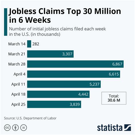 Infographic: Jobless Claims Surpass 40 Million in 10 Weeks ...