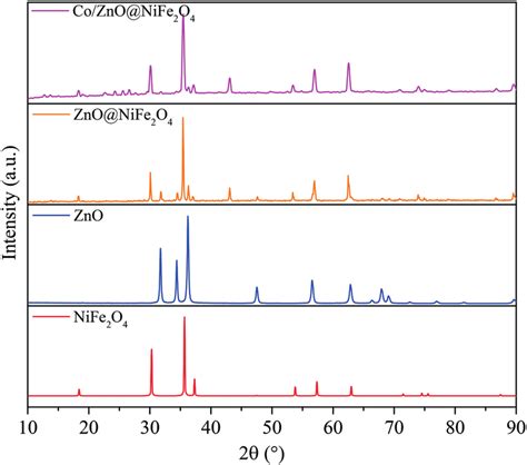 Xrd Patterns Of The Nife O Zno Zno Nife O And Co Zno Nife