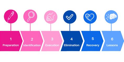 Incident Management Process Steps