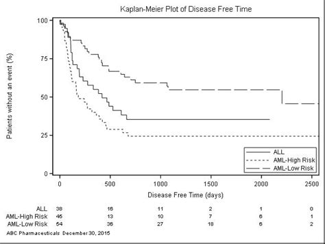 On Biostatistics And Clinical Trials Customizing The Kaplan Meier