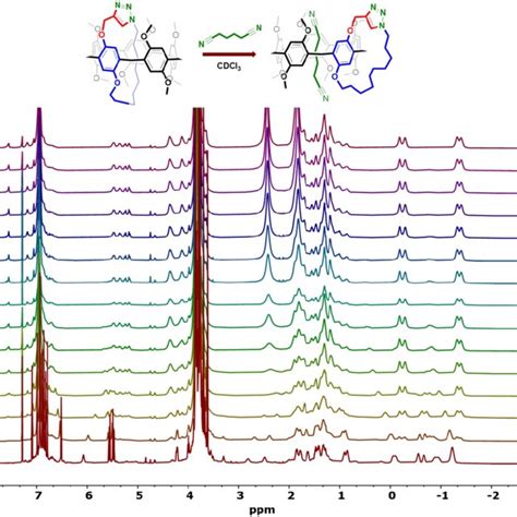 Figure S14 1 H NMR Spectra 600 MHz Chloroform D 25 C Of 10 MM Of