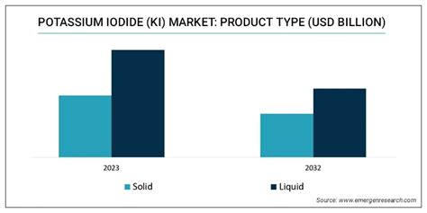 Potassium Iodide Market Size Trend Demand Analysis Till