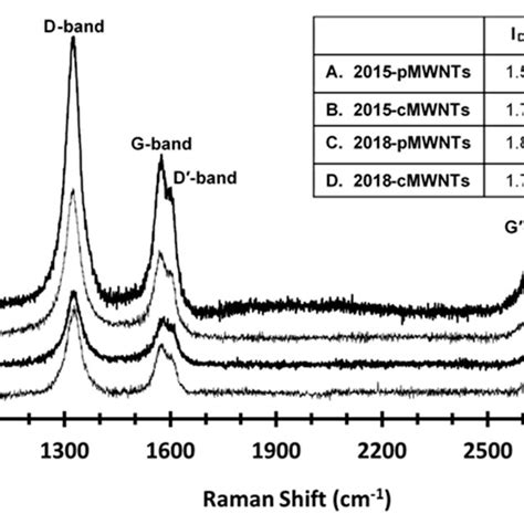 Representative Baseline Corrected Raman Spectra 632 8 Nm Laser Download Scientific Diagram