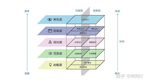 《用户体验要素》以用户为中心的产品设计 知乎