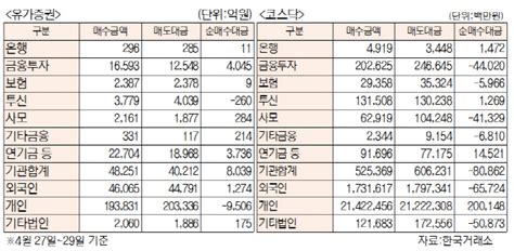 표 주간 투자주체별 매매동향4월 27일~29일