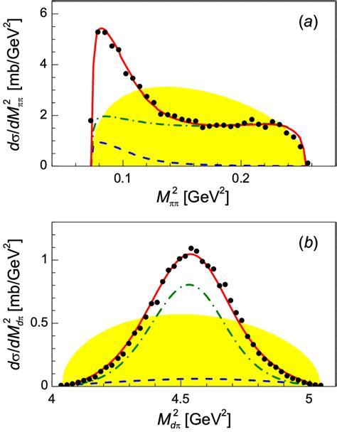 Color Online Differential Cross Sections As Functions Of The Download Scientific Diagram