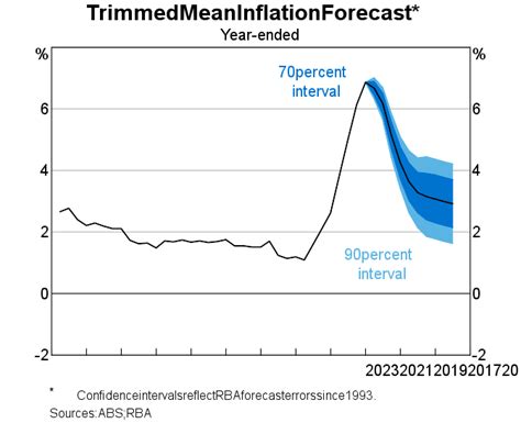 Economic Outlook Statement On Monetary Policy February Rba