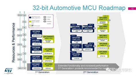 意法半导体32位mcu技术及产品路线图chorus