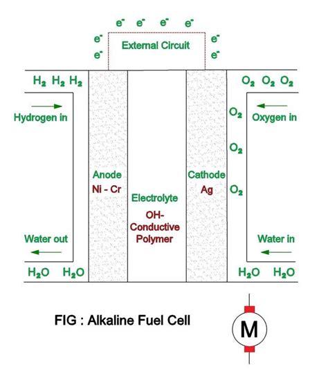 Alkaline Fuel Cell |Advantages |Limitations |Applications | Fuel cell ...