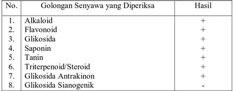 Hasil Dan Pembahasan Isolasi Dan Karakterisasi Senyawa Triterpenoid