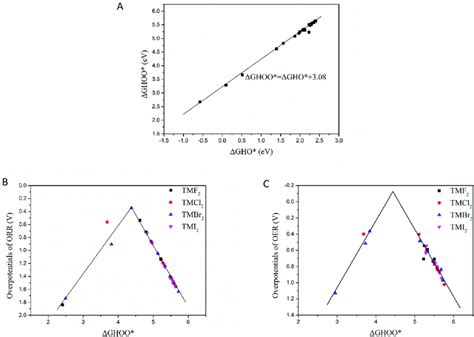 A Adsorption Energy Of Ooh Versus That Of Oh On G Tmx For